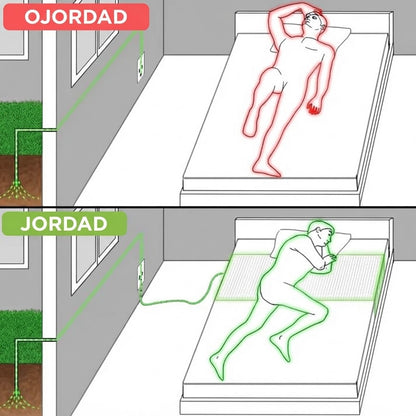 Groundingsheet™-lakan (Produkten levereras med (Levereras med svensk kontakt – bara att ansluta.)